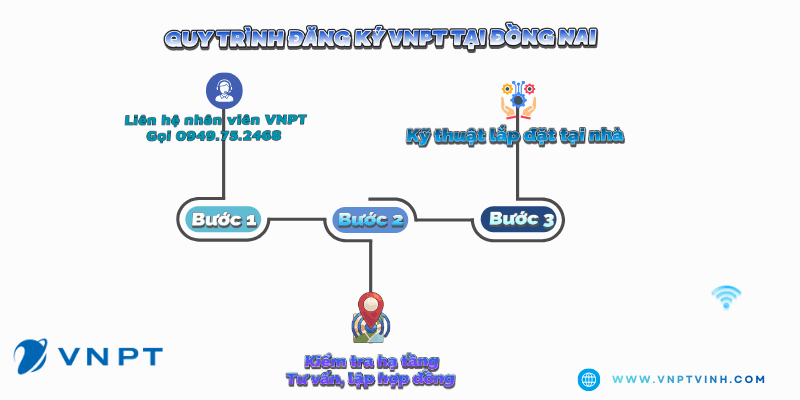 Quy trình lắp đặt VNPT tại Đồng Nai Quy trình lắp đặt VNPT tại Đồng Nai